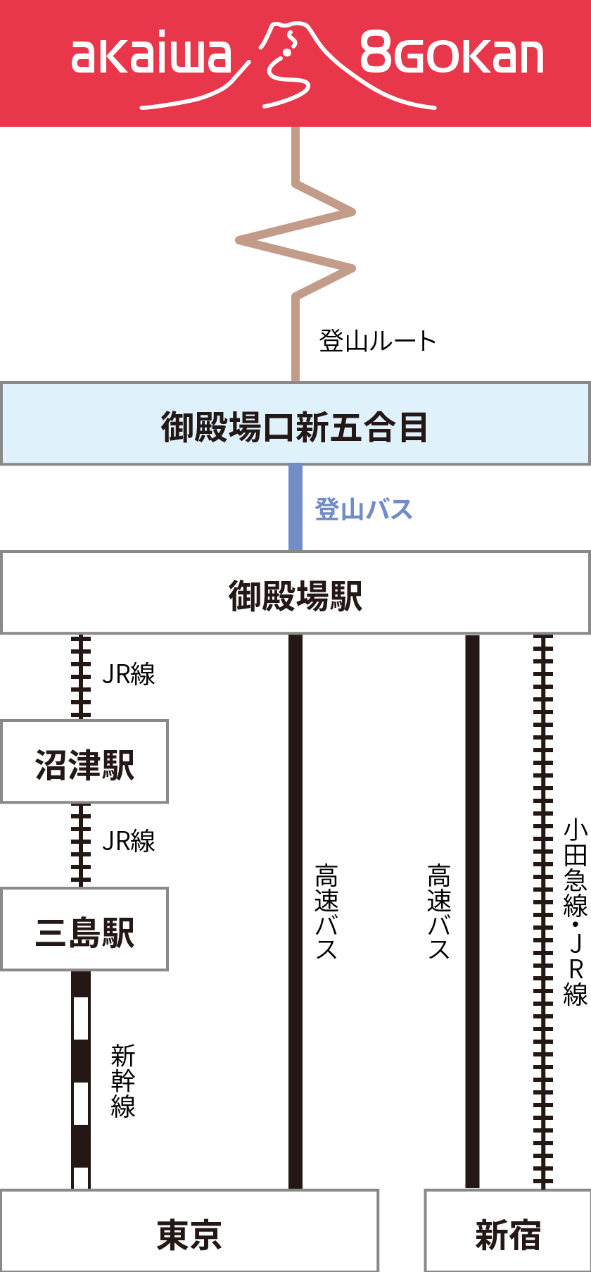 鉄道・バス　御殿場口新五合目