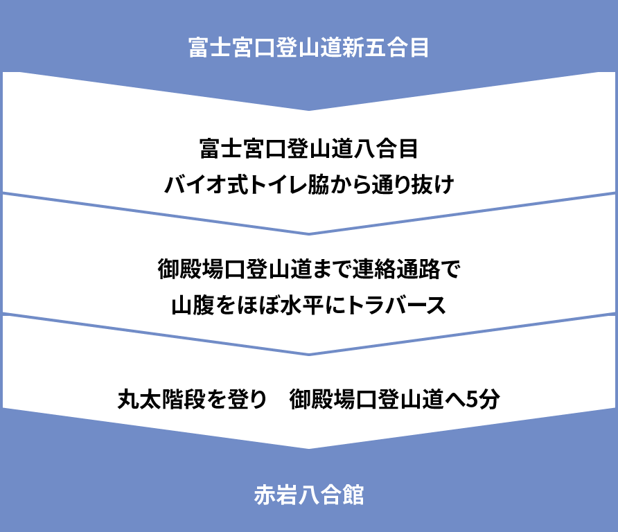 トラバースルートの説明